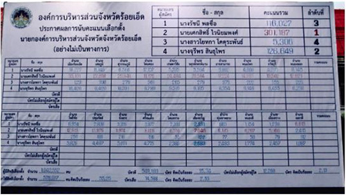 คะแนนนายก อบจ.ร้อยเอ็ด คะแนนนายก อบจ.ร้อยเอ็ด