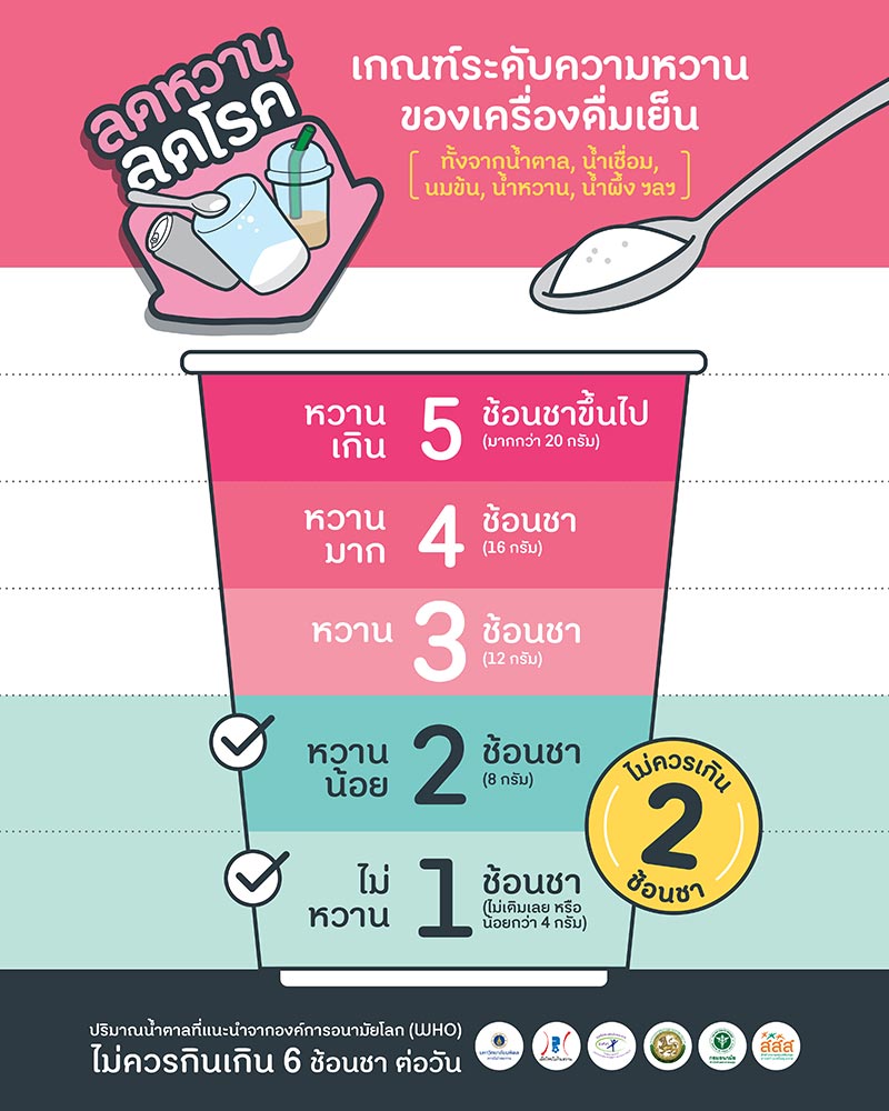 น้ำตาลในเครื่องดื่ม น้ำตาลในเครื่องดื่ม
