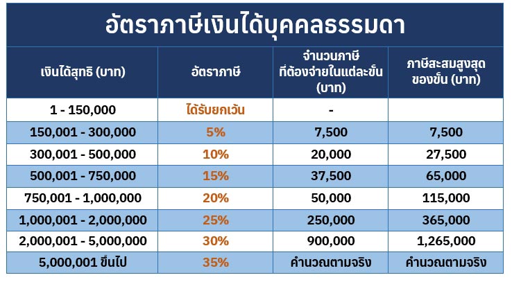 ภาษีเงินได้บุคคลธรรมดา อัตราภาษีเงินได้บุคคลธรรมดา