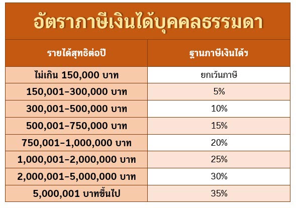 ภาษีเงินได้บุคคลธรรมดา ภาษีเงินได้บุคคลธรรมดา