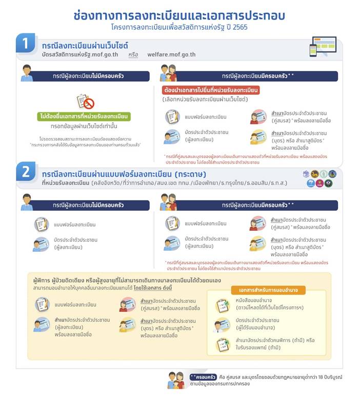 บัตรสวัสดิการแห่งรัฐ บัตรสวัสดิการแห่งรัฐ
