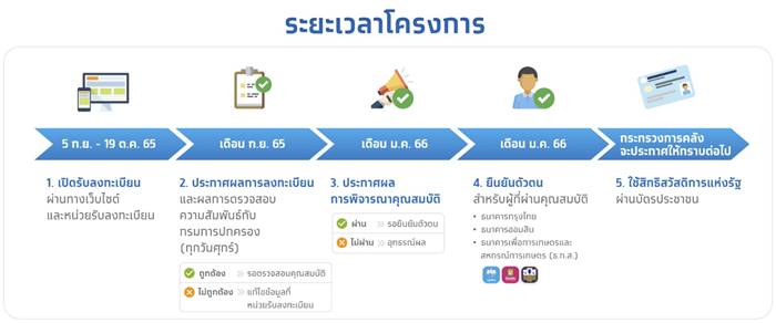 บัตรสวัสดิการแห่งรัฐ บัตรสวัสดิการแห่งรัฐ