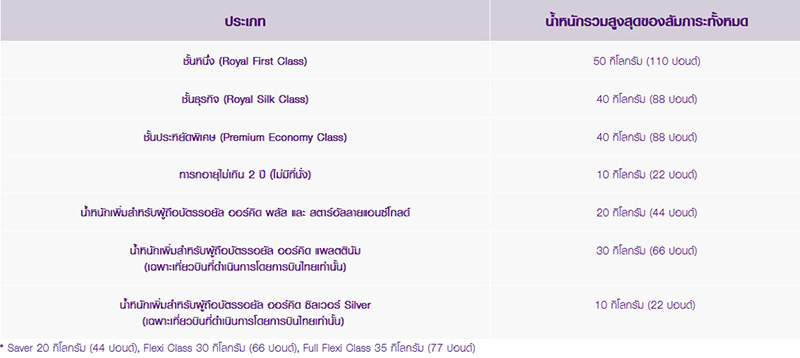 น้ำหนักกระเป๋า น้ำหนักกระเป๋า
