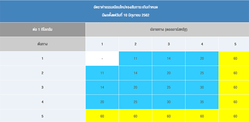 น้ำหนักกระเป๋า น้ำหนักกระเป๋า