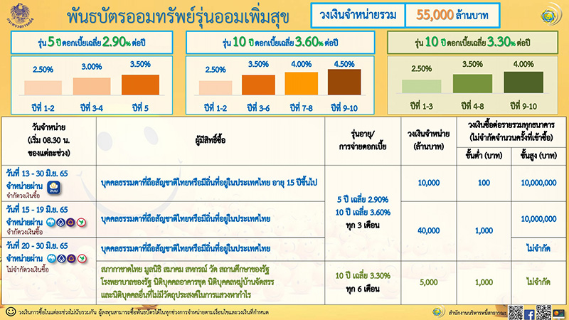 พันธบัตรออมทรัพย์ ออมเพิ่มสุข พันธบัตรออมทรัพย์ ออมเพิ่มสุข