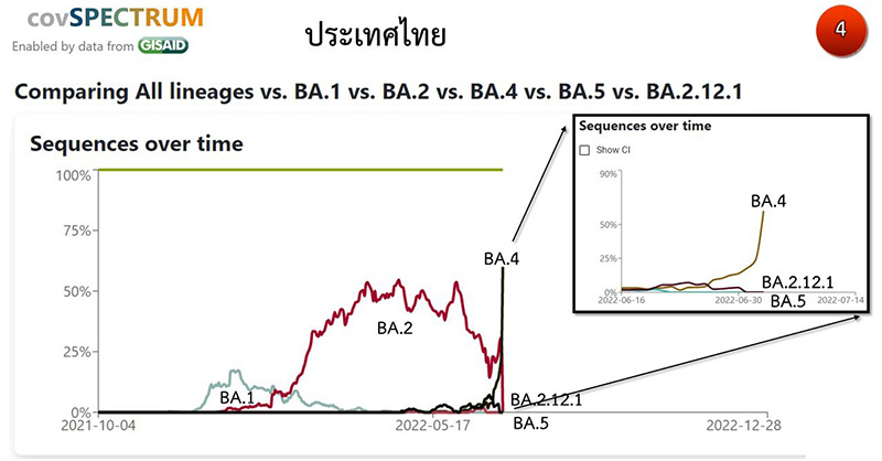 พบผู้ติดเชื้อโอมิครอน BA.2.75 พบผู้ติดเชื้อโอมิครอน BA.2.75