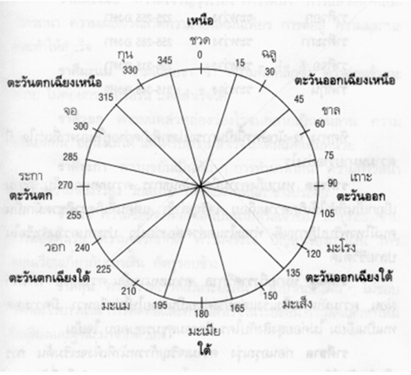 แผนภูมิทิศทางสิบสองนักษัตร แผนภูมิทิศทางสิบสองนักษัตร