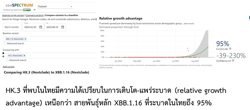 โควิด 19 กลายพันธุ์ โอมิครอน HK.3 เจอในไทยแล้ว โควิด 19 กลายพันธุ์ โอมิครอน HK.3 เจอในไทยแล้ว