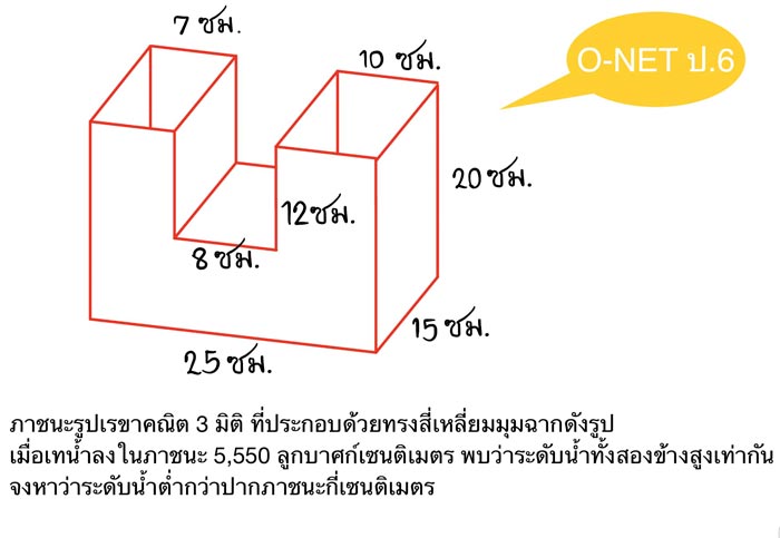 O-NET คณิตศาสตร์ ป.6 O-NET คณิตศาสตร์ ป.6