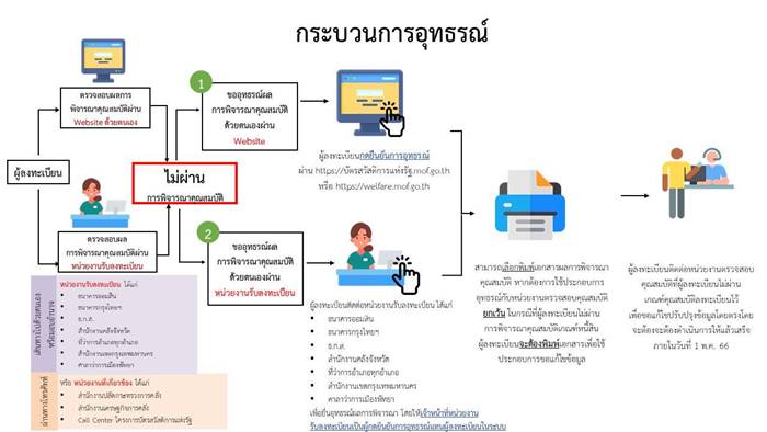 วิธียื่นอุทธรณ์ ตรวจสอบสิทธิบัตรสวัสดิการแห่งรัฐ วิธียื่นอุทธรณ์ ตรวจสอบสิทธิบัตรสวัสดิการแห่งรัฐ