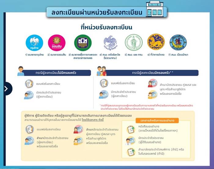 บัตรสวัสดิการแห่งรัฐ บัตรสวัสดิการแห่งรัฐ