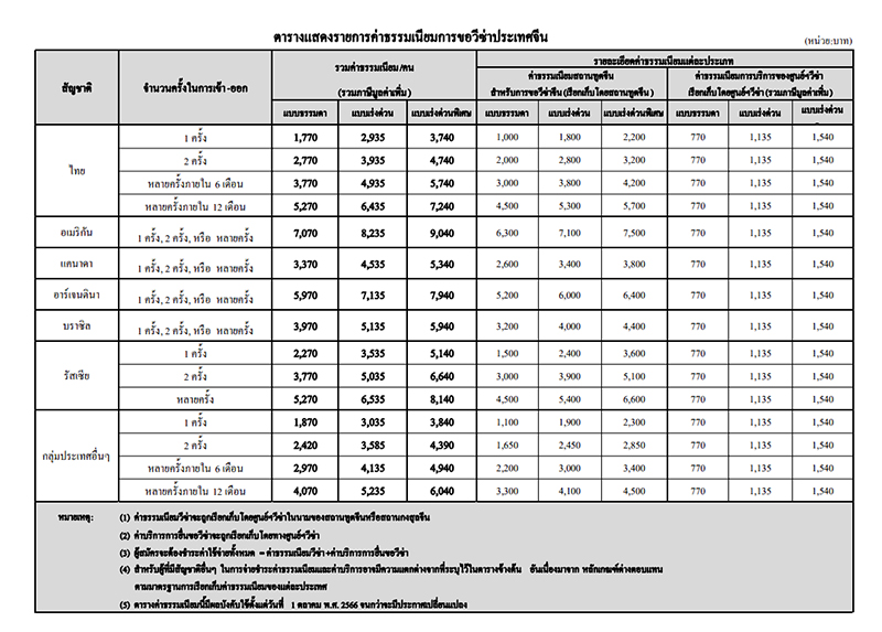 ขอวีซ่าจีน 2023 ขอวีซ่าจีน 2023