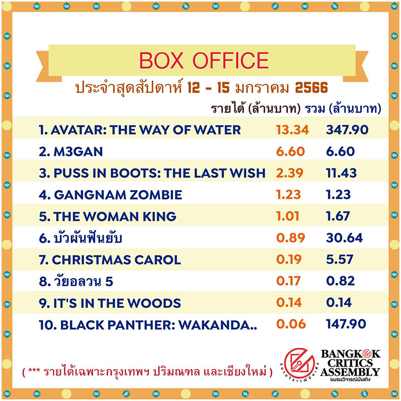 เปิดรายได้ล่าสุด วัยอลวน 5 เปิดรายได้ล่าสุด วัยอลวน 5