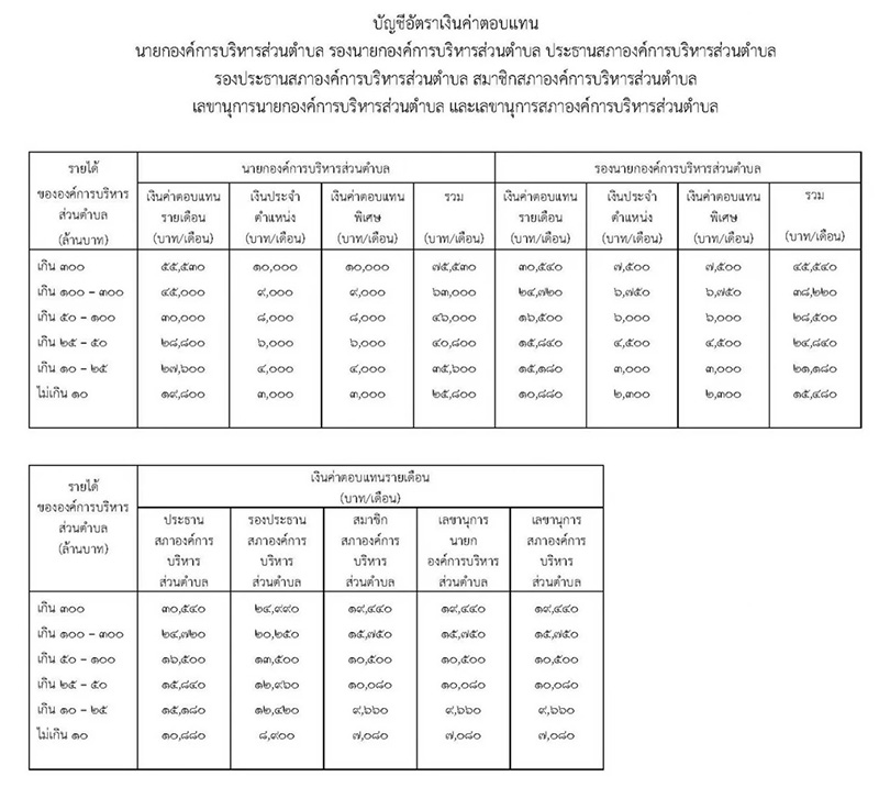 ราชกิจจาฯ ประกาศเงินค่าตอบแทน อบต 2566 อัตราใหม่ รับสูงสุด 75530 บาท ราชกิจจาฯ ประกาศเงินค่าตอบแทน อบต 2566 อัตราใหม่ รับสูงสุด 75530 บาท