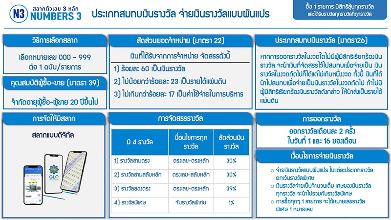 ทำความรู้จัก หวย L6 หวย N3 สลากฯ แบบใหม่ ทำความรู้จัก หวย L6 หวย N3 สลากฯ แบบใหม่
