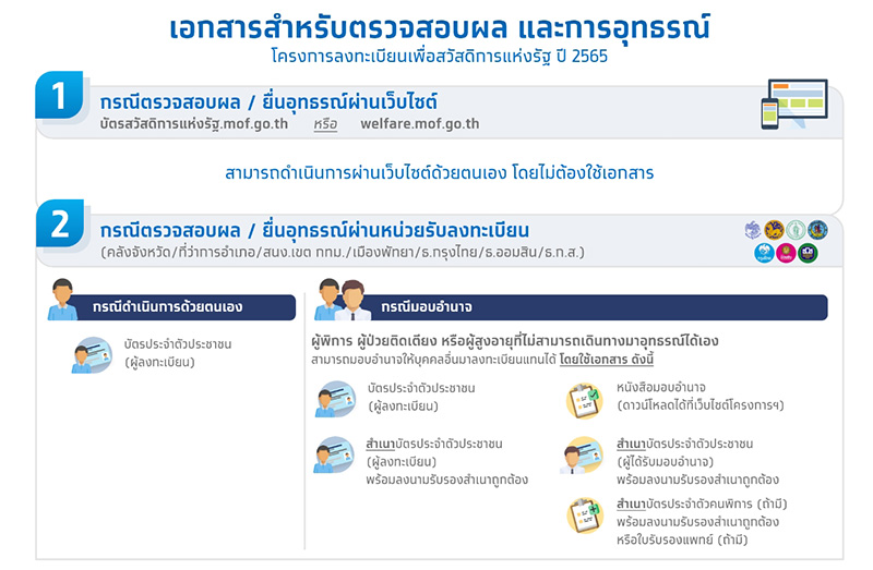 วิธีตรวจสอบสิทธิ บัตรสวัสดิการแห่งรัฐ บัตรคนจน วิธีตรวจสอบสิทธิ บัตรสวัสดิการแห่งรัฐ บัตรคนจน