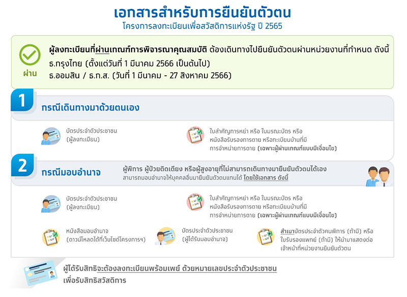 วิธีตรวจสอบสิทธิ บัตรสวัสดิการแห่งรัฐ บัตรคนจน วิธีตรวจสอบสิทธิ บัตรสวัสดิการแห่งรัฐ บัตรคนจน