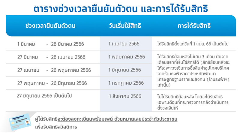 วิธีตรวจสอบสิทธิ บัตรสวัสดิการแห่งรัฐ บัตรคนจน วิธีตรวจสอบสิทธิ บัตรสวัสดิการแห่งรัฐ บัตรคนจน