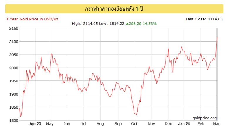 ราคาทองย้อนหลัง 1 ปี ราคาทองย้อนหลัง 1 ปี