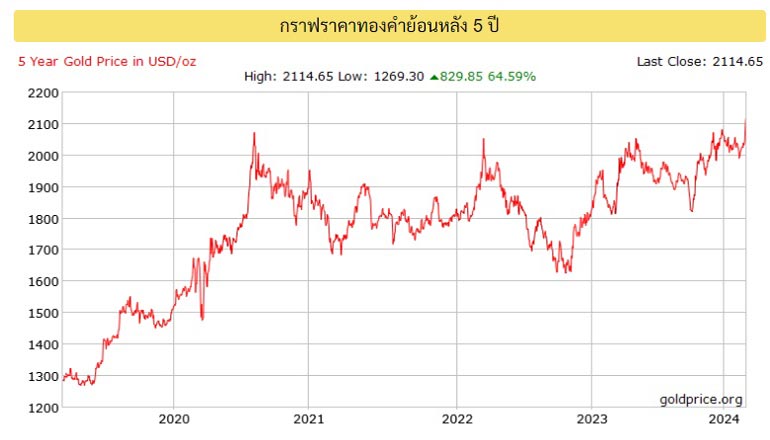 ราคาทองย้อนหลัง 5 ปี ราคาทองย้อนหลัง 5 ปี