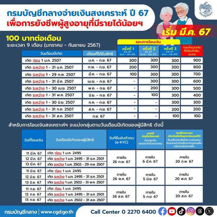 บัตรสวัสดิการแห่งรัฐ บัตรสวัสดิการแห่งรัฐ