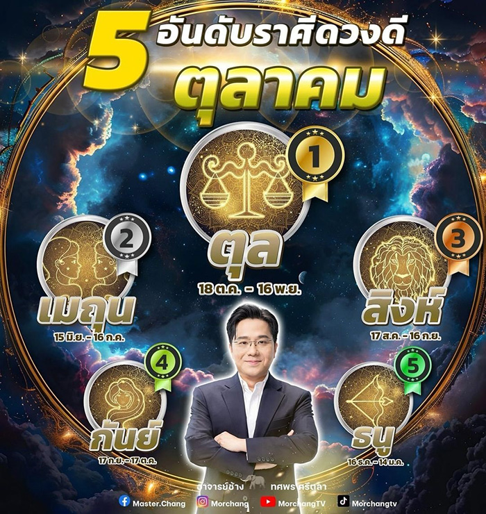 หมอช้าง เคาะ 5 อันดับราศีตัวท็อปเดือนตุลาคม หมอช้าง เคาะ 5 อันดับราศีตัวท็อปเดือนตุลาคม