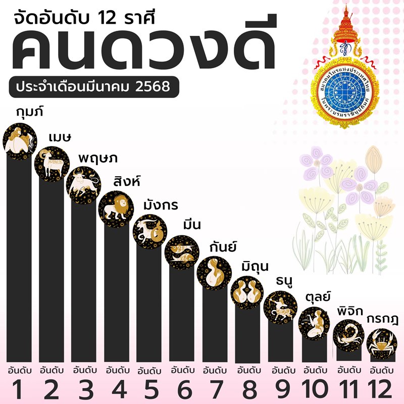 ดูดวงราศี ราศีไหนดวงดีที่สุดในเดือนมีนาคม 2568 จัดอันดับ 1-12 ไปเลย ดูดวงราศี ราศีไหนดวงดีที่สุดในเดือนมีนาคม 2568 จัดอันดับ 1-12 ไปเลย