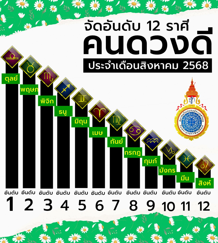 จัดอันดับคนดวงดี 12 ราศี เดือนสิงหาคม 2568 จัดอันดับคนดวงดี 12 ราศี เดือนสิงหาคม 2568