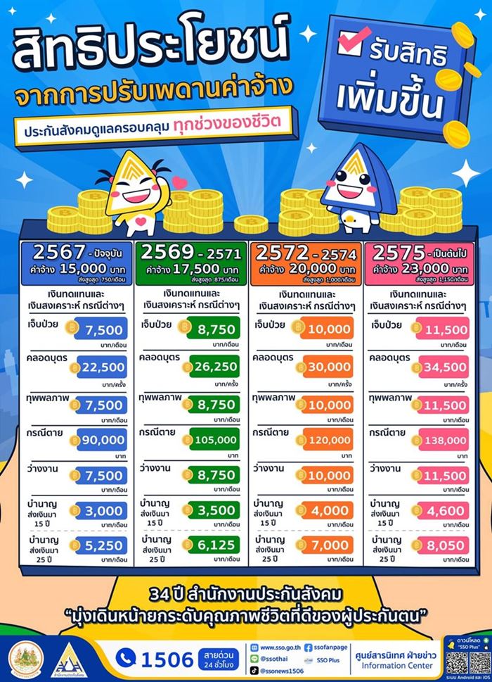 ประกันสังคม ปี 2568 ผู้ประกันตน ต้องจ่ายเงินสมทบเท่าไหร่ สิทธิประโยชน์ จากการปรับเพดานค่าจ้าง ประกันสังคมดูแลครอบคลุม ทุกช่วงอายุ
