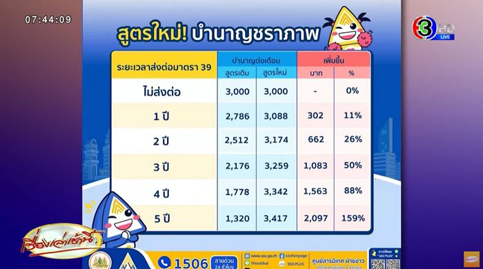 สูตรคำนวณบำนาญชราภาพ CARE แก่ผู้ประกันตน ม.33 - 39 สูตรคำนวณบำนาญชราภาพ CARE แก่ผู้ประกันตน ม.33 - 39