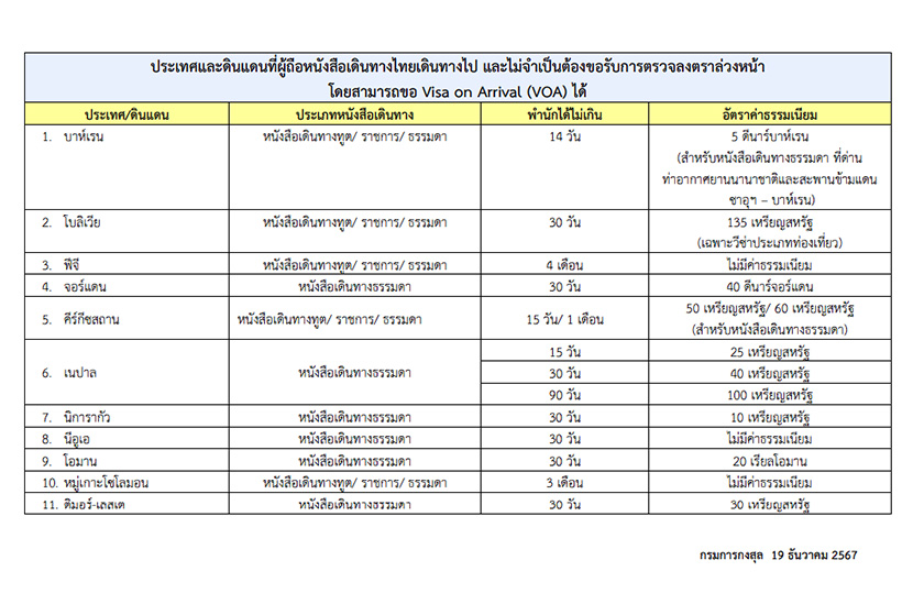 ประเทศที่ไม่ต้องขอวีซ่า 2025 ประเทศที่ไม่ต้องขอวีซ่า 2025