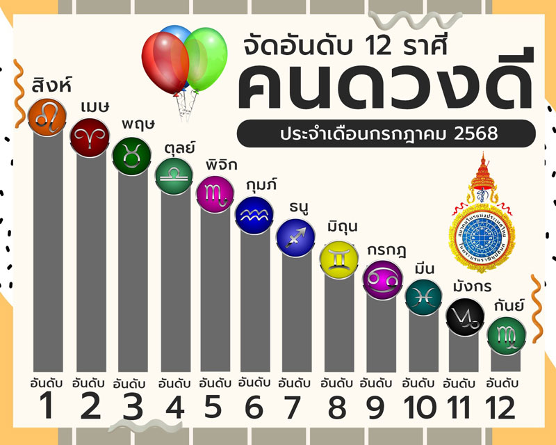 ดวงเดือนกรกฎาคม 2568 ดวงเดือนกรกฎาคม 2568
