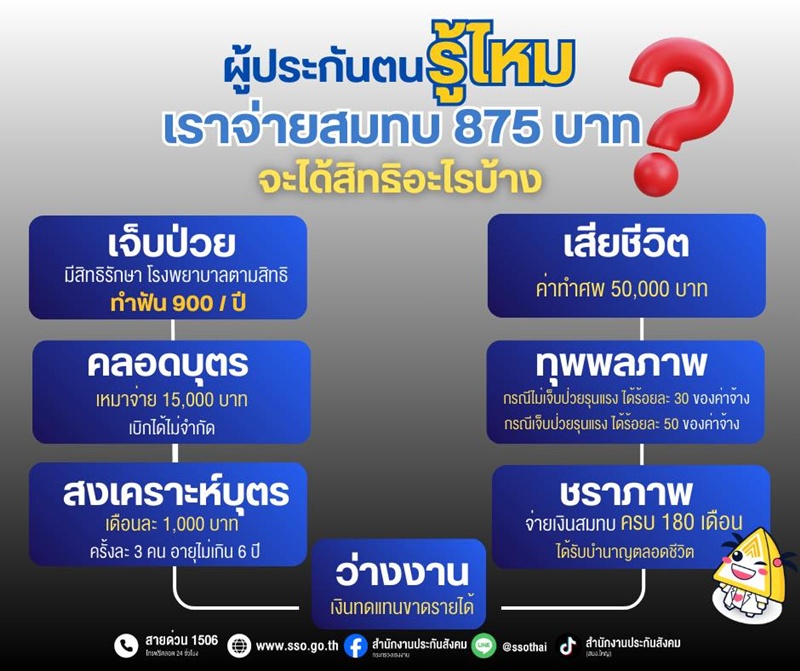 จ่ายเงินสมทบ 875 บาท จะได้สิทธิอะไรบ้าง จ่ายเงินสมทบ 875 บาท จะได้สิทธิอะไรบ้าง