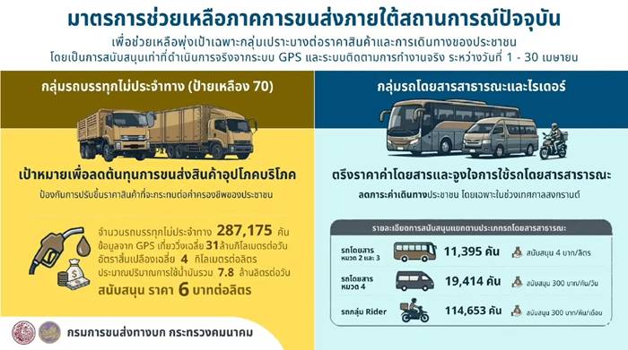ราคาน้ำมัน ช่วยสูงสุด 6 บาทต่อลิตร ราคาน้ำมัน ช่วยสูงสุด 6 บาทต่อลิตร