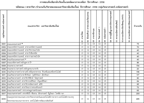 โควต้า มช 58 โควต้า มช 58