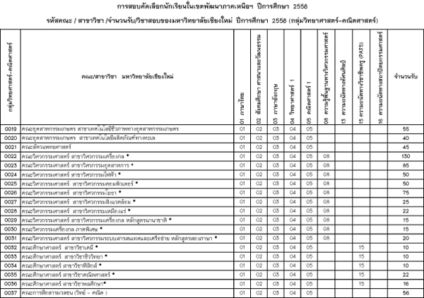 โควต้า มช 58 โควต้า มช 58
