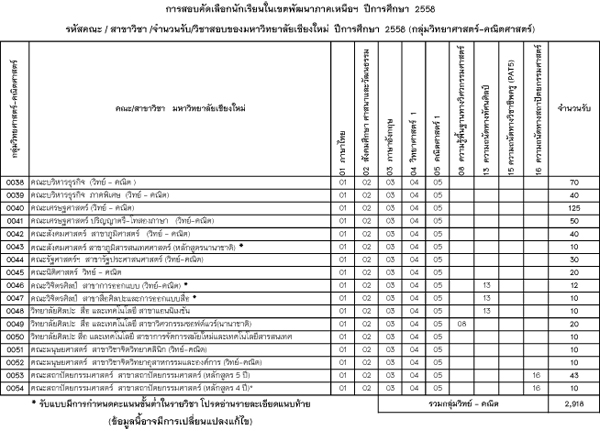 โควต้า มช 58 โควต้า มช 58