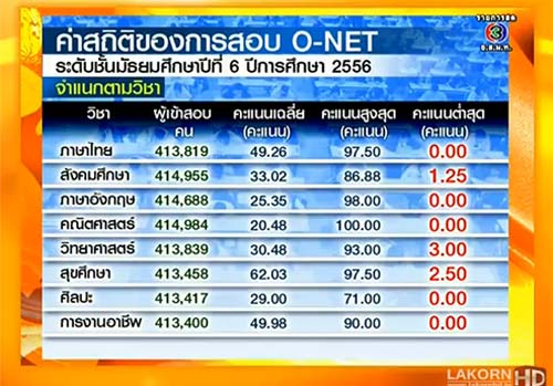ผลสอบ O-NET ม.6 2556 สทศ. พบเด็กสอบตกทั้งประเทศ ผลสอบ O-NET ม.6 2556 สทศ. พบเด็กสอบตกทั้งประเทศ