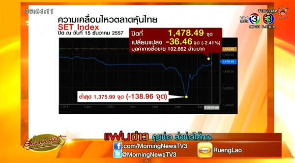 ข่าวลือทำพิษ ฉุดหุ้นตกรุนแรงที่สุดในรอบ 6 ปี ลดลงเกือบ 10% ข่าวลือทำพิษ ฉุดหุ้นตกรุนแรงที่สุดในรอบ 6 ปี ลดลงเกือบ 10%