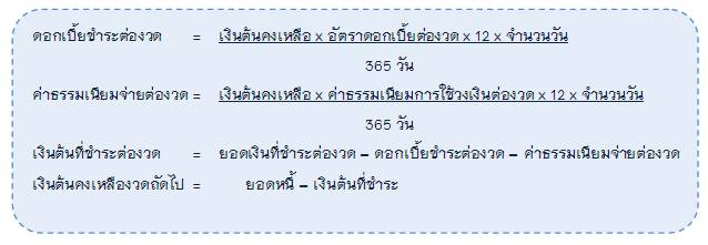 รีไฟแนนซ์บัตรเครดิต ทางเลือกสำหรับหมุนเงินเพื่อใช้จ่าย รีไฟแนนซ์บัตรเครดิต ทางเลือกสำหรับหมุนเงินเพื่อใช้จ่าย
