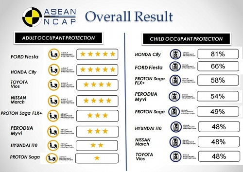 Honda City SV คว้าความปลอดภัยระดับ 5 ดาว มาตรฐาน ASEAN NCAP Honda City SV คว้าความปลอดภัยระดับ 5 ดาว มาตรฐาน ASEAN NCAP