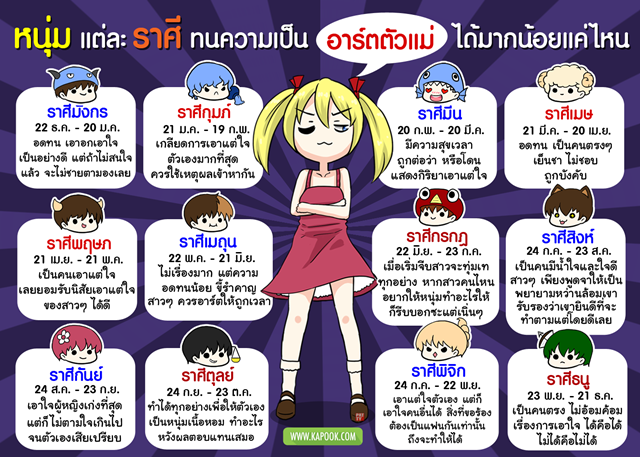 หนุ่มแต่ละราศี ทนความเป็นอาร์ตตัวแม่มากน้อยแค่ไหน หนุ่มแต่ละราศี ทนความเป็นอาร์ตตัวแม่มากน้อยแค่ไหน