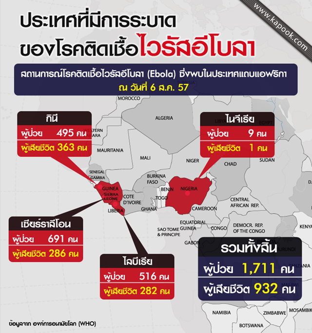 WHO เผยสถิติ 4 ประเทศ เชื้อไวรัสอีโบลา ระบาด WHO เผยสถิติ 4 ประเทศ เชื้อไวรัสอีโบลา ระบาด