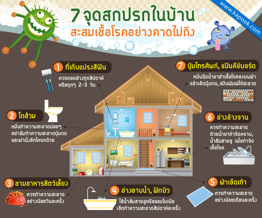 7 จุดสกปรกสุดยี้ในบ้าน สะสมเชื้อโรคอย่างคาดไม่ถึง 7 จุดสกปรกสุดยี้ในบ้าน สะสมเชื้อโรคอย่างคาดไม่ถึง