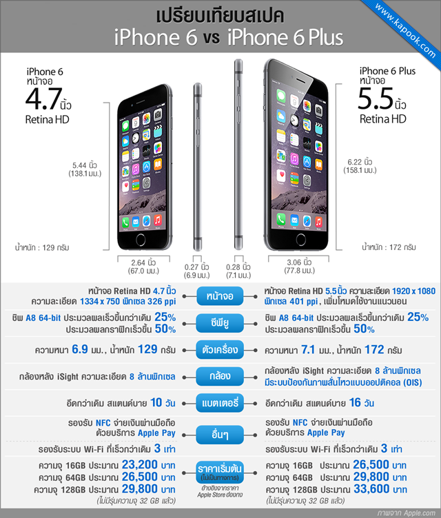 iPhone 6 เปิดตัวแล้ว ไอโฟน6 มีอะไรใหม่บ้าง มาดูกัน iPhone 6 เปิดตัวแล้ว ไอโฟน6 มีอะไรใหม่บ้าง มาดูกัน