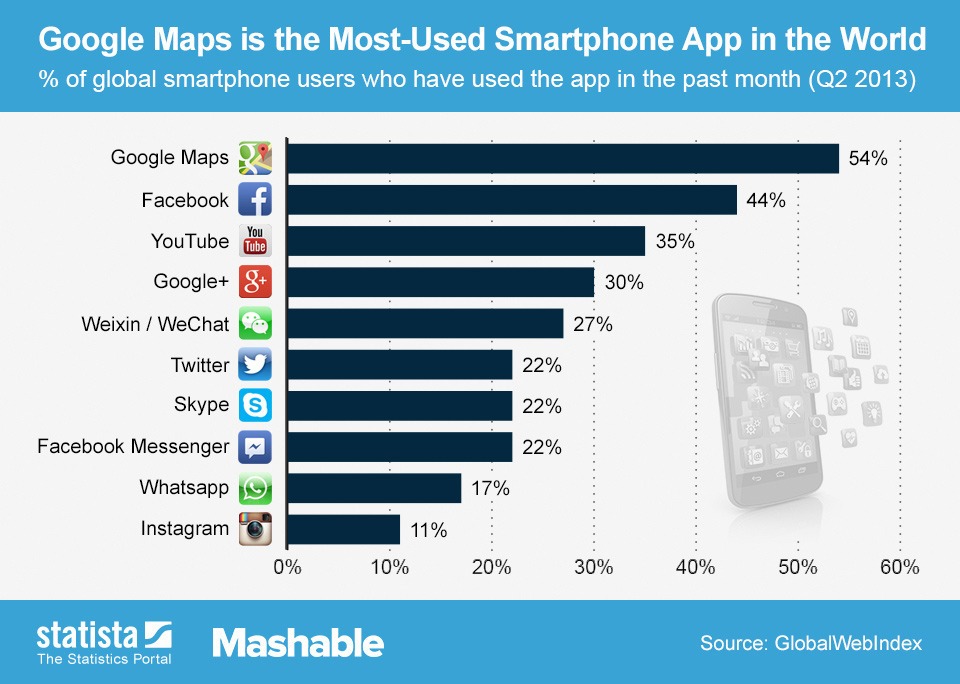 10 อันดับแอพฯ ที่คนทั่วโลกใช้มากและบ่อยที่สุด 10 อันดับแอพฯ ที่คนทั่วโลกใช้มากและบ่อยที่สุด