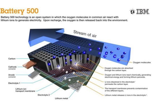 IBM 500-Mile Battery นวัตกรรมใหม่ของแบตเตอรี่ IBM 500-Mile Battery นวัตกรรมใหม่ของแบตเตอรี่