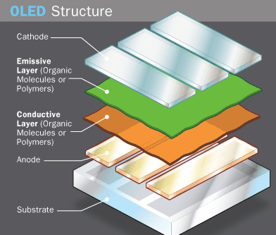 ทำความรู้จัก OLED เทคโนโลยีจอภาพแห่งอนาคต ทำความรู้จัก OLED เทคโนโลยีจอภาพแห่งอนาคต