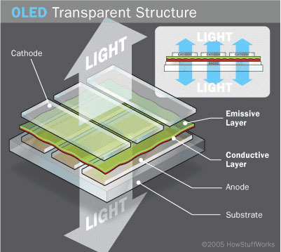 ทำความรู้จัก OLED เทคโนโลยีจอภาพแห่งอนาคต ทำความรู้จัก OLED เทคโนโลยีจอภาพแห่งอนาคต