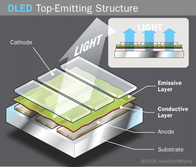 ทำความรู้จัก OLED เทคโนโลยีจอภาพแห่งอนาคต ทำความรู้จัก OLED เทคโนโลยีจอภาพแห่งอนาคต